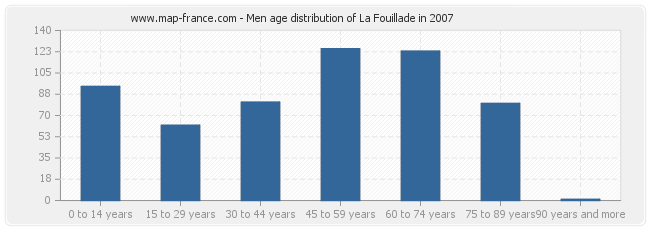 Men age distribution of La Fouillade in 2007